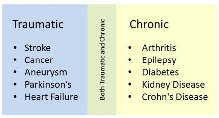 2016 Aug Traumatic vs Chronic Chart